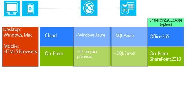 LightSwitch Hosting Options